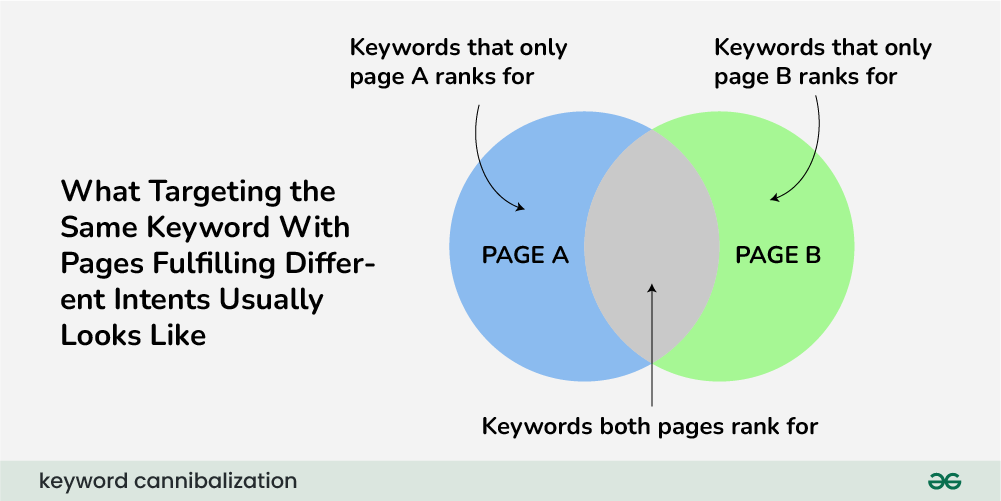 illustration of keyword cannibalization